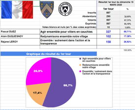 Résultats municipales 2020
